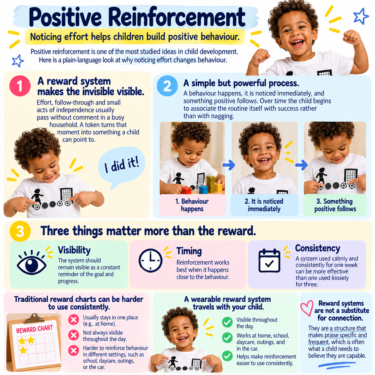 A reward system works because it makes something invisible visible, tokens, positive reinforcement and Wear Your Wins.